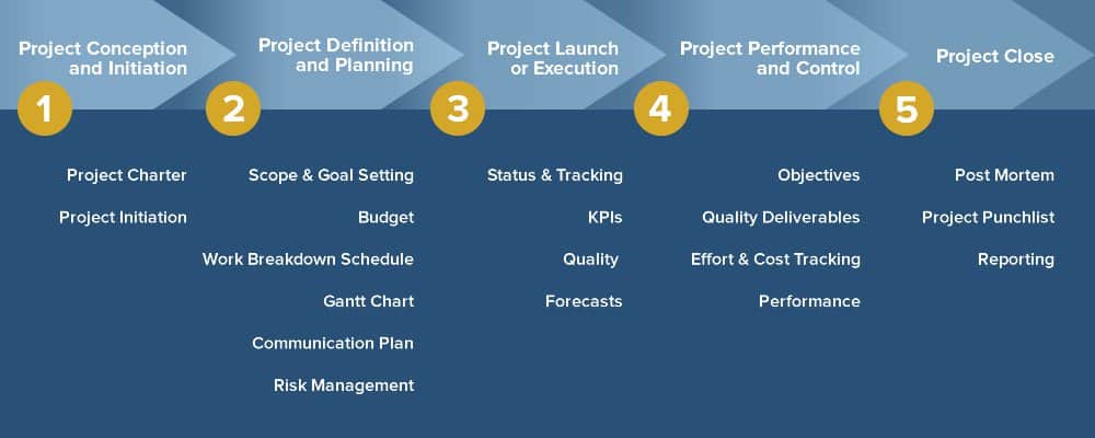 Comprehensive Guide To The 5 Phases Of Project Management 8594